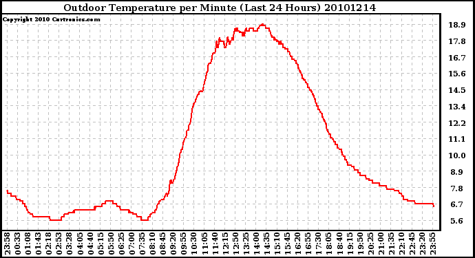 Milwaukee Weather Outdoor Temperature per Minute (Last 24 Hours)