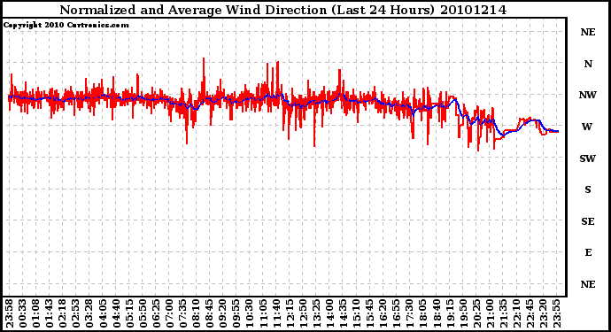 Milwaukee Weather Normalized and Average Wind Direction (Last 24 Hours)