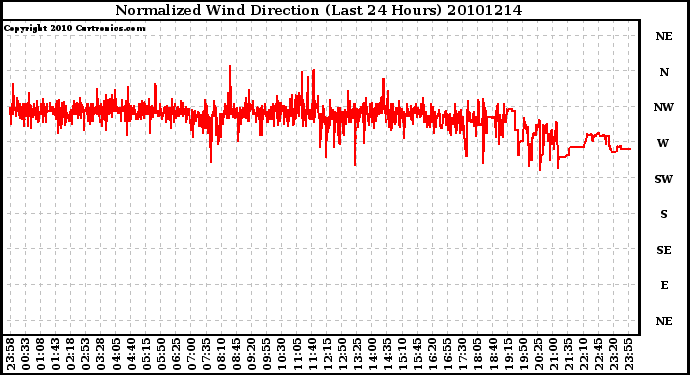 Milwaukee Weather Normalized Wind Direction (Last 24 Hours)