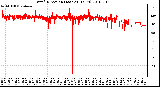 Milwaukee Weather Wind Direction (Last 24 Hours)