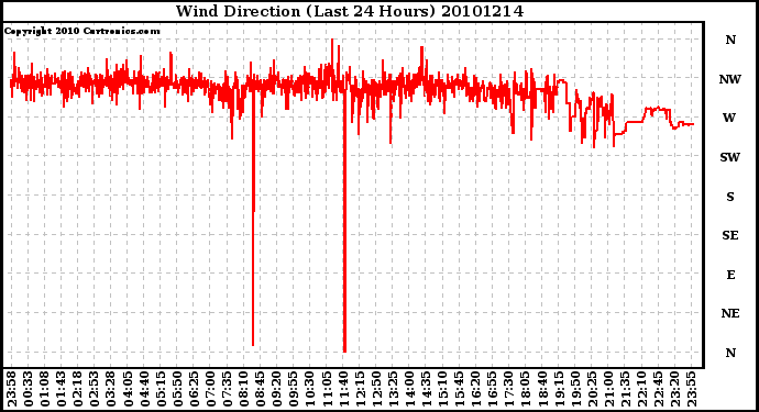 Milwaukee Weather Wind Direction (Last 24 Hours)