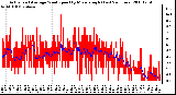 Milwaukee Weather Actual and Average Wind Speed by Minute mph (Last 24 Hours)