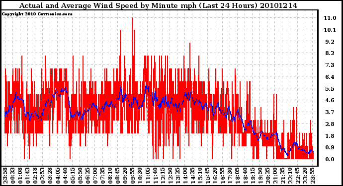 Milwaukee Weather Actual and Average Wind Speed by Minute mph (Last 24 Hours)