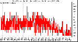 Milwaukee Weather Wind Speed by Minute mph (Last 24 Hours)