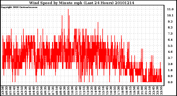 Milwaukee Weather Wind Speed by Minute mph (Last 24 Hours)