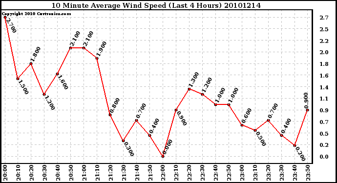 Milwaukee Weather 10 Minute Average Wind Speed (Last 4 Hours)