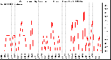 Milwaukee Weather Wind Speed by Minute mph (Last 1 Hour)