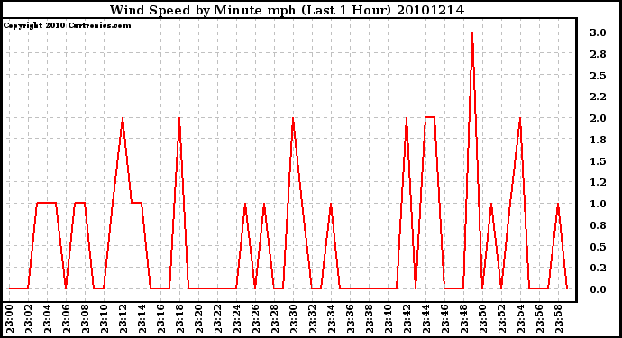 Milwaukee Weather Wind Speed by Minute mph (Last 1 Hour)