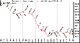 Milwaukee Weather Barometric Pressure per Hour (Last 24 Hours)