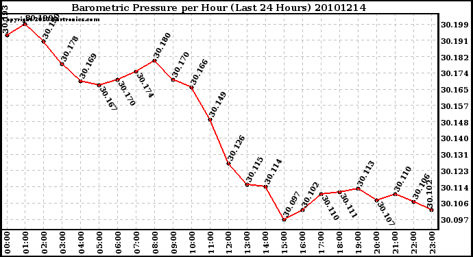 Milwaukee Weather Barometric Pressure per Hour (Last 24 Hours)