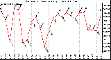 Milwaukee Weather Barometric Pressure Daily High