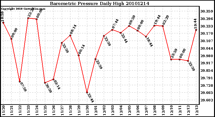 Milwaukee Weather Barometric Pressure Daily High