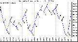 Milwaukee Weather Barometric Pressure Daily Low