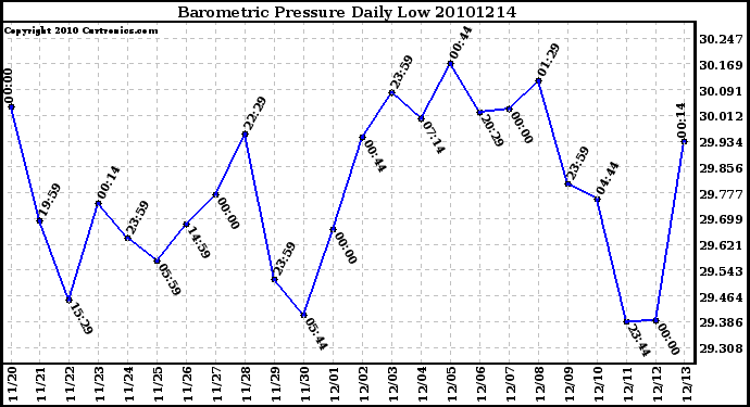 Milwaukee Weather Barometric Pressure Daily Low