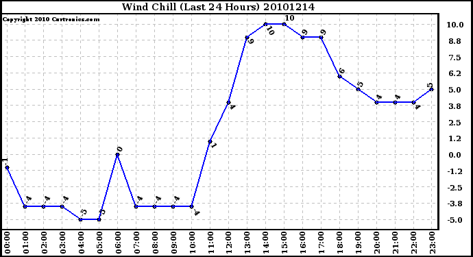 Milwaukee Weather Wind Chill (Last 24 Hours)