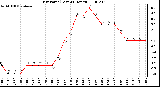 Milwaukee Weather Dew Point (Last 24 Hours)