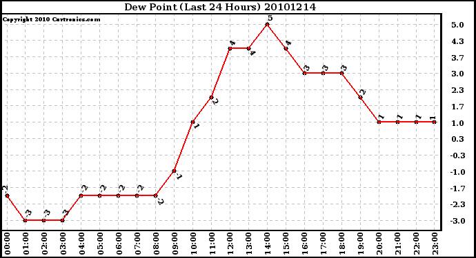 Milwaukee Weather Dew Point (Last 24 Hours)