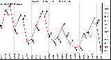 Milwaukee Weather Dew Point Daily High