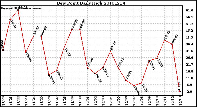 Milwaukee Weather Dew Point Daily High