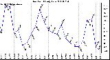 Milwaukee Weather Dew Point Daily Low