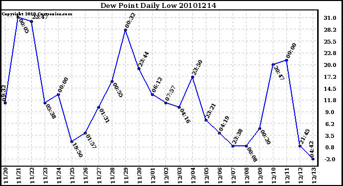 Milwaukee Weather Dew Point Daily Low