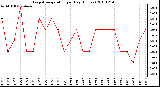 Milwaukee Weather Evapotranspiration per Day (Inches)