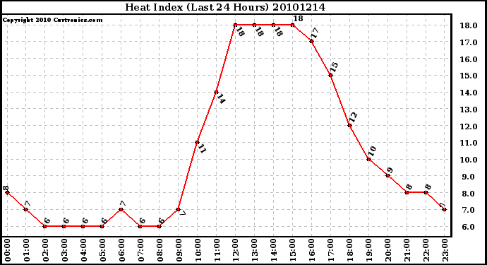 Milwaukee Weather Heat Index (Last 24 Hours)