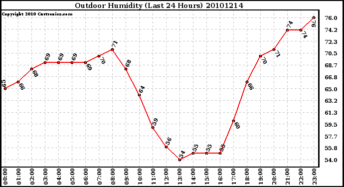 Milwaukee Weather Outdoor Humidity (Last 24 Hours)