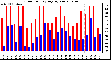 Milwaukee Weather Outdoor Humidity Daily High/Low