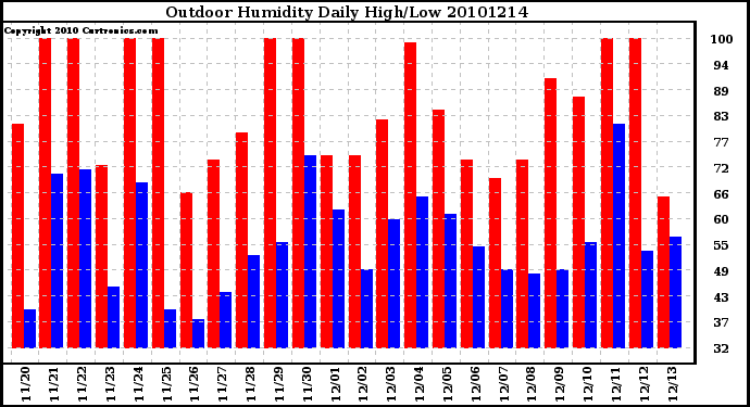 Milwaukee Weather Outdoor Humidity Daily High/Low