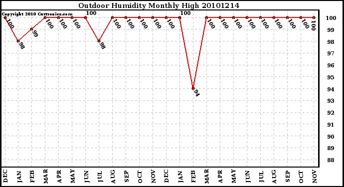 Milwaukee Weather Outdoor Humidity Monthly High