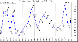 Milwaukee Weather Outdoor Humidity Daily Low