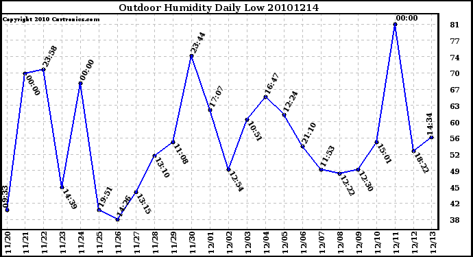 Milwaukee Weather Outdoor Humidity Daily Low