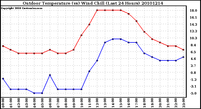 Milwaukee Weather Outdoor Temperature (vs) Wind Chill (Last 24 Hours)