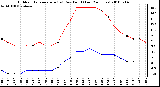 Milwaukee Weather Outdoor Temperature (vs) Dew Point (Last 24 Hours)