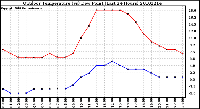 Milwaukee Weather Outdoor Temperature (vs) Dew Point (Last 24 Hours)