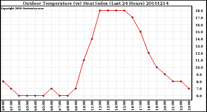 Milwaukee Weather Outdoor Temperature (vs) Heat Index (Last 24 Hours)