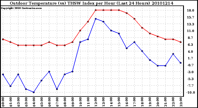 Milwaukee Weather Outdoor Temperature (vs) THSW Index per Hour (Last 24 Hours)