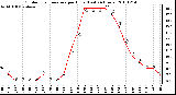 Milwaukee Weather Outdoor Temperature per Hour (Last 24 Hours)