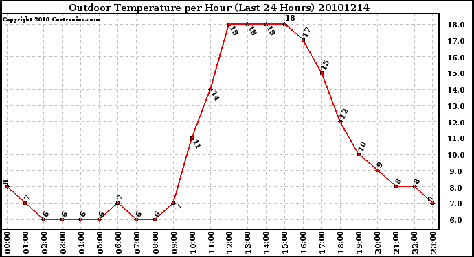 Milwaukee Weather Outdoor Temperature per Hour (Last 24 Hours)