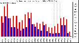 Milwaukee Weather Outdoor Temperature Daily High/Low