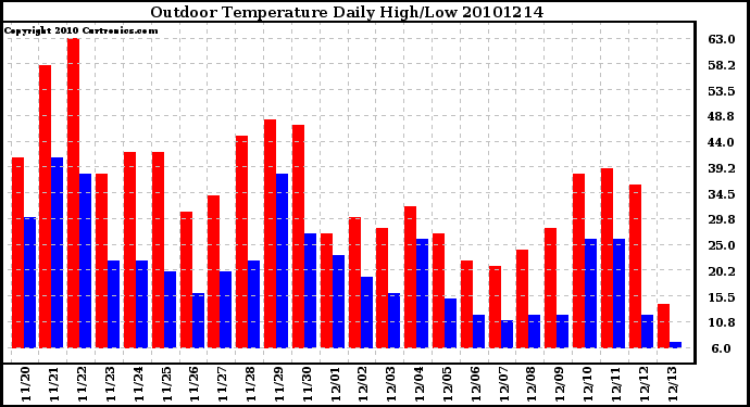 Milwaukee Weather Outdoor Temperature Daily High/Low