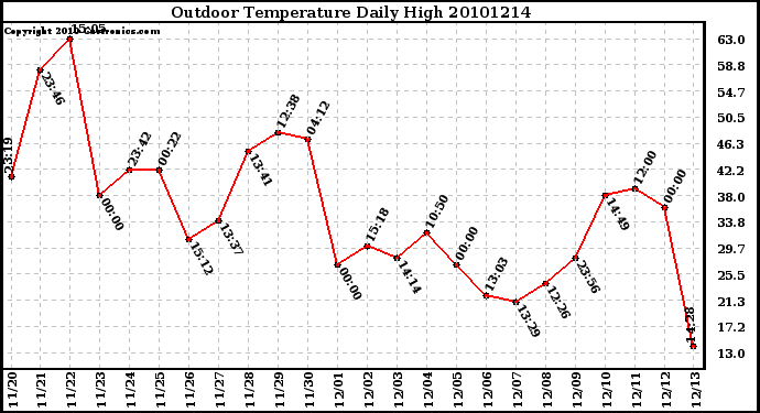 Milwaukee Weather Outdoor Temperature Daily High