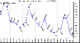 Milwaukee Weather Outdoor Temperature Daily Low