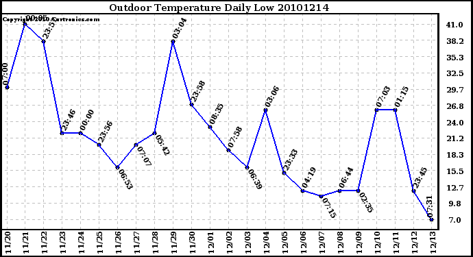 Milwaukee Weather Outdoor Temperature Daily Low