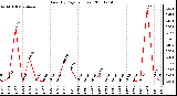 Milwaukee Weather Rain (By Day) (inches)