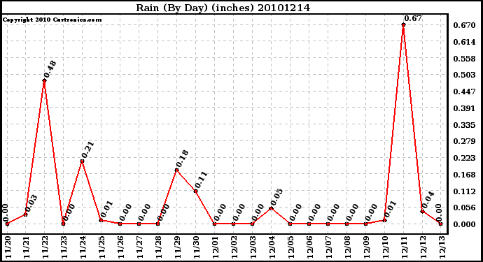 Milwaukee Weather Rain (By Day) (inches)