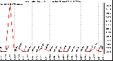 Milwaukee Weather Rain Rate Daily High (Inches/Hour)