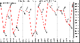 Milwaukee Weather Solar Radiation Daily High W/m2