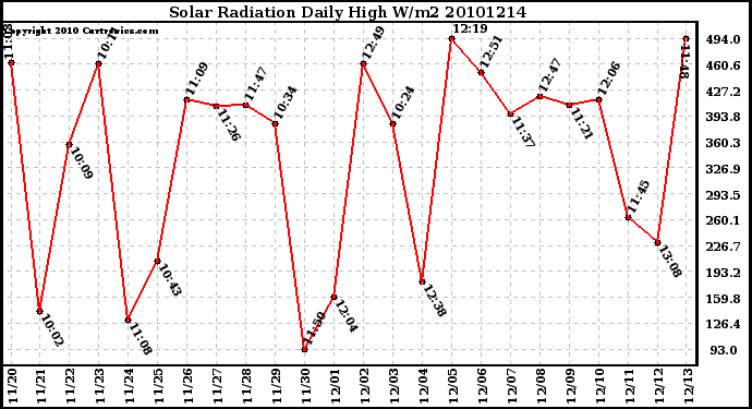 Milwaukee Weather Solar Radiation Daily High W/m2